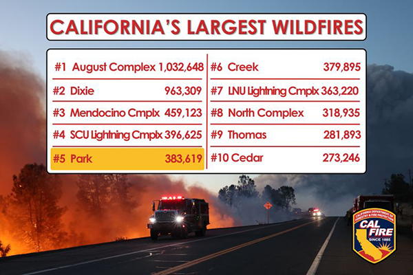 Park Fire Stats